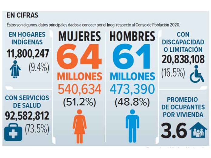 Somos 126 millones de mexicanos Inegi; Censo de población y vivienda